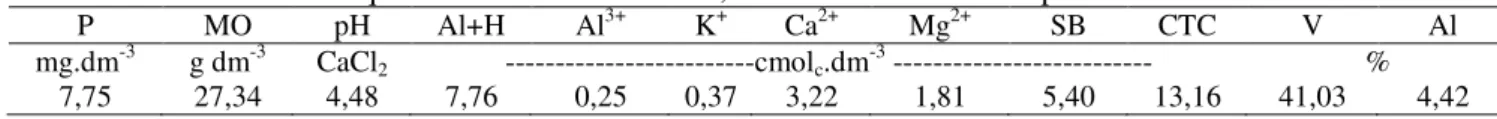 Tabela 1. Características químicas na camada de 0-0,20 m do solo da área experimental 