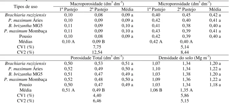 Tabela 3. Atributos físicos de um Latossolo Vermelho sob diferentes tipos de uso na camada de 0,10-0,20 m de  profundidade 