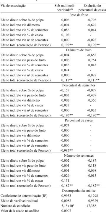 Tabela 1.  Estimativa  dos  efeitos  diretos  e  indiretos  de  caracteres  dos  frutos  de  jabuticabeira  (Plinia  cauliflora)  sobre o rendimento de polpa, por meio da análise de trilha  sob  multicolinearidade  (regressão  em  crista)  ou  com  a  excl