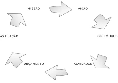 Figura 2.2.1 – Planeando para Resultados  Fonte: Drucker (1993: 2)  