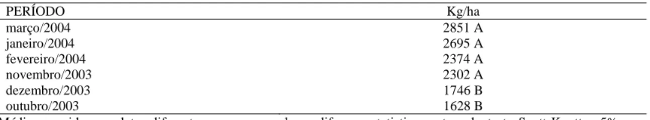 Tabela 2. Disponibilidade de matéria seca de forragem total (MSFT) (kg/ha), conforme o período de amostragem