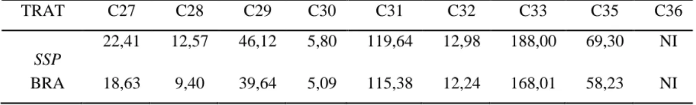 Tabela  1.  Concentração  de  n-alcanos  (mg/kg  de  MS)  na  forragem  verde  disponível  nos  tratamentos  sistema silvipastoril (SSP) e monocultivo de braquiária (BRA).