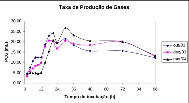 Figura  3.  Taxa  de  produção  de  gases  (mL)  das  amostras  de  forragem  verde  disponível  no  início  (outubro/03),  meio  (dezembro/03)  e  final  (março/04)  do  período  experimental  conforme  os  tempos  de  incubação (h)