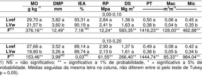 Tabela 3: Análise Conjunta dos Atributos Físicos do Latossolo Vermelho eutroférrico  (LVef) e do Latossolo Vermelho ácrico (LVw)
