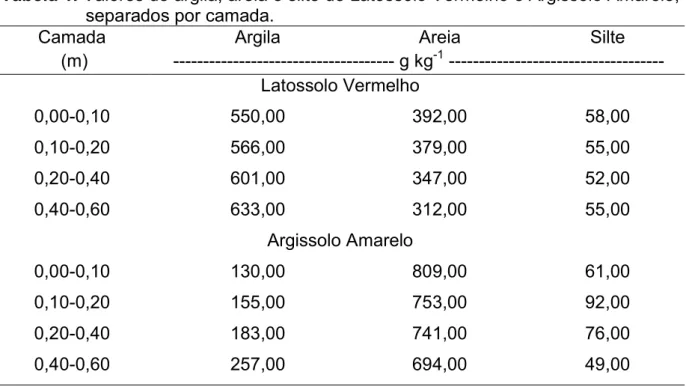 Tabela 1. Valores de argila, areia e silte de Latossolo Vermelho e Argissolo Amarelo,  separados por camada