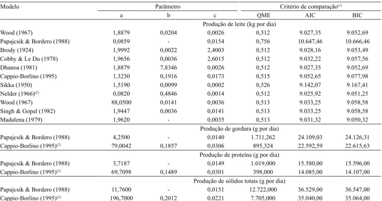 Tabela 2.  Valores dos parâmetros das curvas de lactação e critérios de comparação dos modelos com ajuste significativo aos  dados, utilizados na descrição da produção de leite, gordura, proteína e sólidos totais em cabras leiteiras da Colômbia.