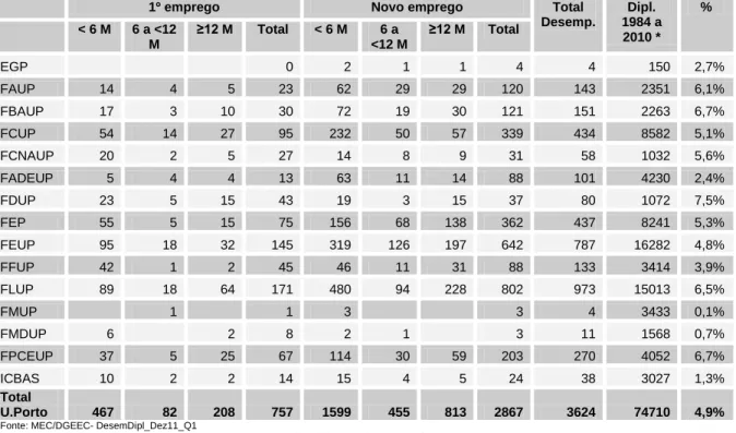 Gráfico 6: Proporção de desempregados diplomados pela U.Porto independentemente de ano de conclusão de  grau, por situação de procura de emprego e tempo de inscrição (dezembro de 2011) e faculdade 