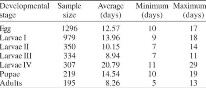 Table I shows data for the life cycle for L. spinicrassa obtained in styrofoam chests under laboratory conditions.
