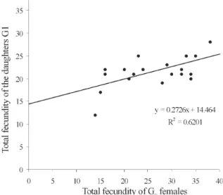 Fig. 2: linear regression of the total fecundity of the daughters (Y) with respect to the total fecundity of the mothers (X) of Lutzomyia spinicrassa maintained in laboratory