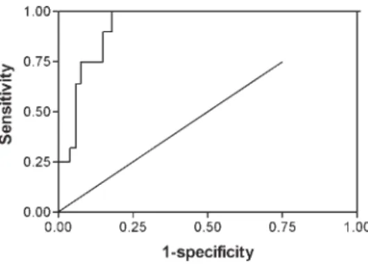 Fig. 3: receiver-operator-characteristic curve for brain natriuretic peptide (BNP)  in diagnosis of left ventricular dysfunction