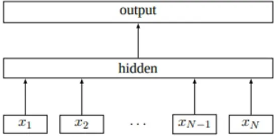 Figure 3 shows a simple linear model with rank constraint architecture which was used for Arabic text classification (with the help of FastText).