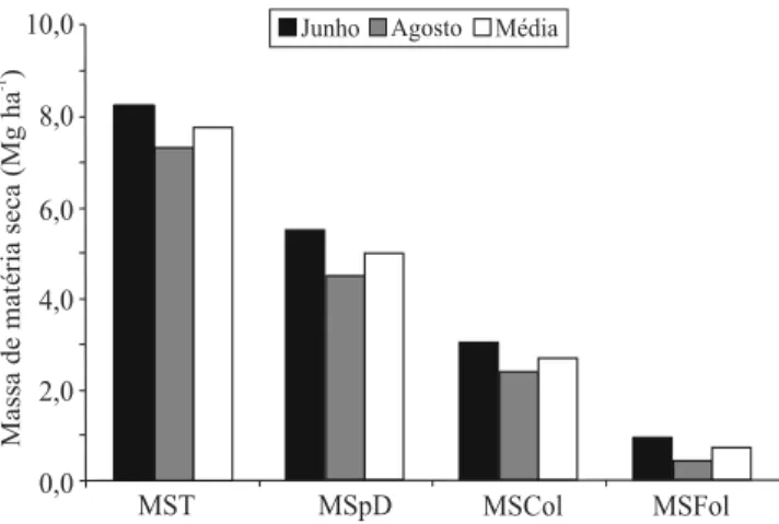 Figura 1. Massas de matéria seca total (MST), matéria seca  potencialmente digestível (MSpD), matéria seca de colmo  (MSCol) e matéria seca de folha (MSFol).