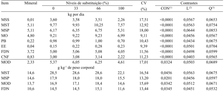 Tabela 3. Médias de quadrados mínimos para os consumos de matéria seca de suplemento (MSS), total (MST) e de pasto  (MSP), bem como para o consumo de matéria orgânica (MO), proteína bruta (PB), extrato etéreo (EE), fibra em detergente  neutro (FDN), carboi