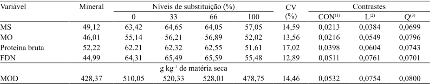 Tabela 4. Médias de quadrados mínimos para as digestibilidades aparentes (%) de matéria seca (MS), matéria orgânica (MO),  fibra em detergente neutro (FDN) e MO digerida (MOD) em bovinos de corte, em função dos suplementos.