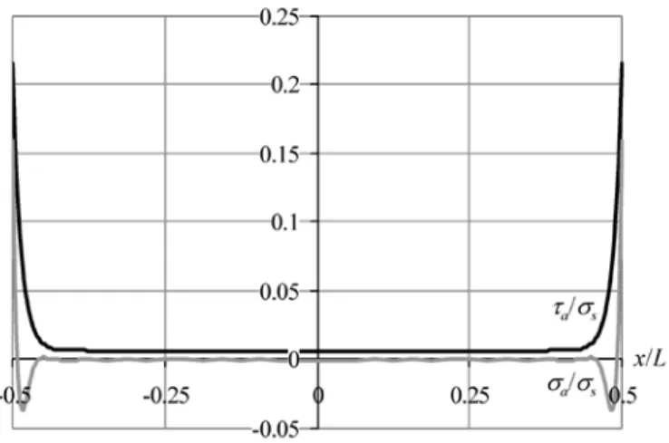 Figura 1.4. Distribuições de tensões de corte e normal no adesivo previstas pelo modelo de Goland-Reissner [5]