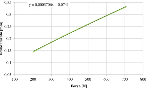 Figura 2.14. Valores de força e deslocamento medidos e reta de ajuste do ensaio de medição da flexibilidade do sistema de  carregamento
