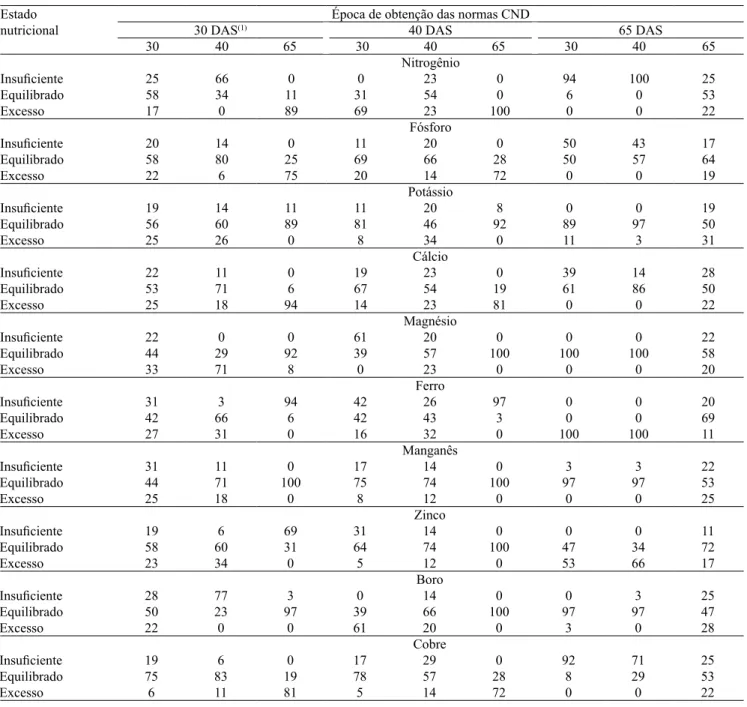 Tabela 4. Proporção (%) de amostras diagnosticadas como nutricionalmente insuficientes, equilibradas ou em excesso, para  análises realizadas em diferentes épocas de amostragem, com diferentes épocas de obtenção das normas de diagnose da  composição nutric