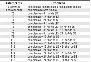 Tabela 1. Definição dos tratamentos adotados no experimento