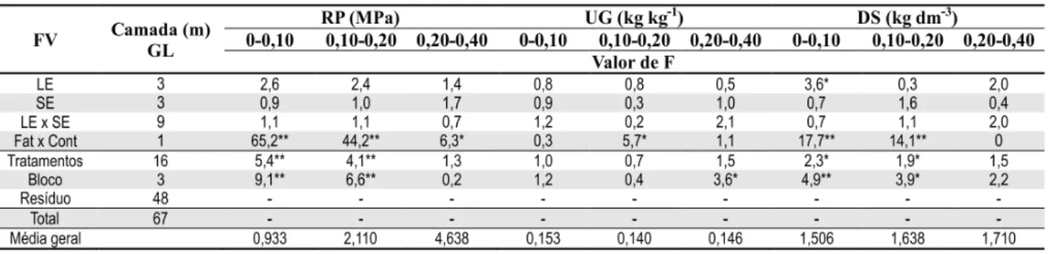 Tabela 6. Valores médios dos atributos físicos do solo em função das doses de resíduos orgânicos (lodo de esgoto e serragem de madeira) utilizadas