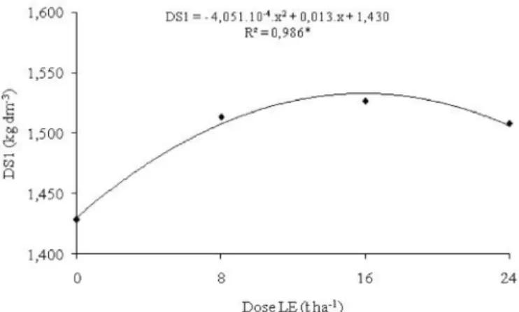 Figura 1. Equação de regressão da densidade do solo (0-0,10 m) em função  das doses de lodo de esgoto aplicadas em um Latossolo Vermelho Trabalhos desenvolvidos por diversos pesquisadores (Gupta  et al., 1977; Cegarra, 1983; Martens &amp; Frankenberger, 19