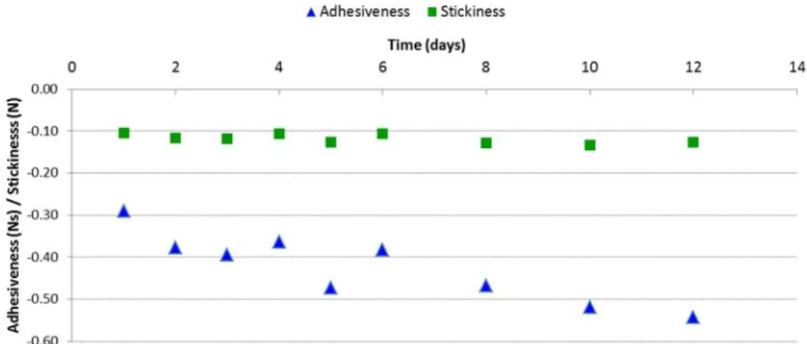 Figure 16. Global variation of stickiness and adhesiveness in the egg chestnuts along time