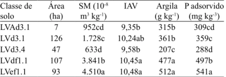 Tabela 3. Geoestatística para os teores de P adsorvido e de  argila, e para os valores de suscetibilidade magnética (SM) e  índice de avermelhamento (IAV) dos solos.