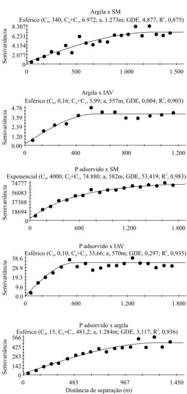 Figura 3. Variogramas cruzados entre os teores de P  adsorvido e os de argila, em função da suscetibilidade  magnética (SM) e do índice de avermelhamento (IAV) dos  solos.