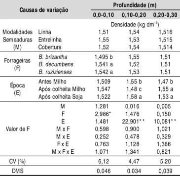 Tabela 8.  Valores médios de densidade do solo avaliados nas camadas de 0,0 - 0,10 m, 0,10 -0,20 m e 0,20 - 0,30 m  em  função  da  modali dade  de  semeadura,  espécie forrageira e das épocas de amostragem