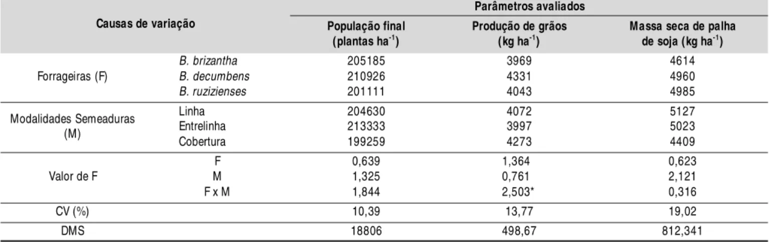 Tabela 1 0.  Valores médi os obtidos do desdobramento para produção de grãos de soja (kg ha -1 ) nos sistemas de consorciação de braquiárias com mil ho, em diferentes modalidades de semeadura