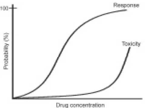 Fig. 5: graphical representation of the curves of concentration and response to drugs.