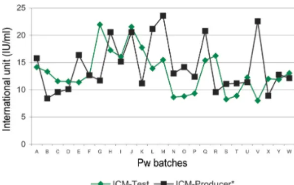 Fig. 1: graph of the results of intracerebral challenge (ICM) con- con-ventional mice of Pw vaccines