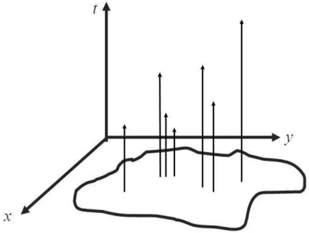 Figura 1: Exemplo de um processo pontual espaço-temporal a tempo contínuo visualizado como um conjunto de setas no espaço tridimensional, onde cada seta representa um evento