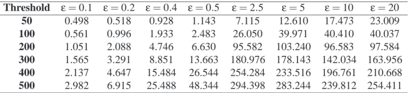 Figura 3: Scenario without cluster. The plots show the estimated ARL 0 = E(T A ), the average number of events observed before a false signal is issued, versus the threshold limit A