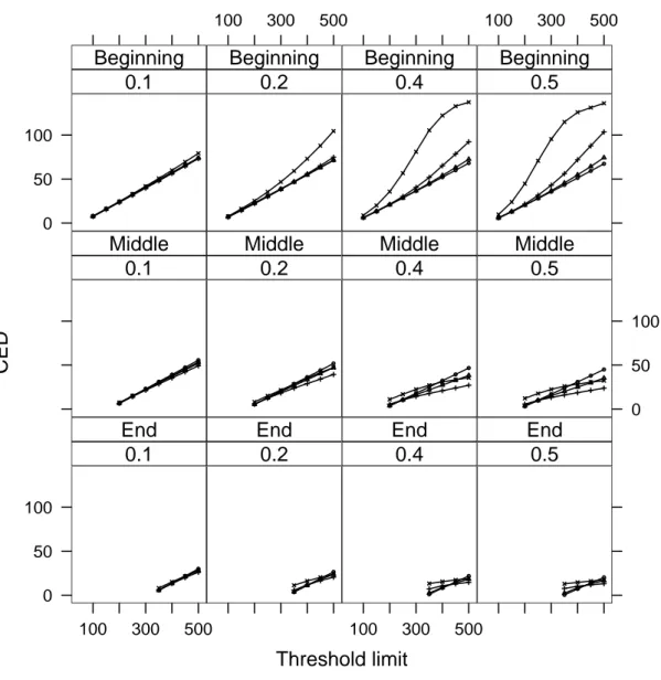 Figura 6: Effect of changing ρ. The rows correspond to the three cluster emerging time τ = 50, 150, 300, and the columns correspond to different values of ε