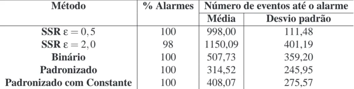 Tabela 3: Estatísticas referentes a 100 simulações de um processo sob controle, onde δ = 3 nos siste- siste-mas alternativos e ARL = 650 eventos