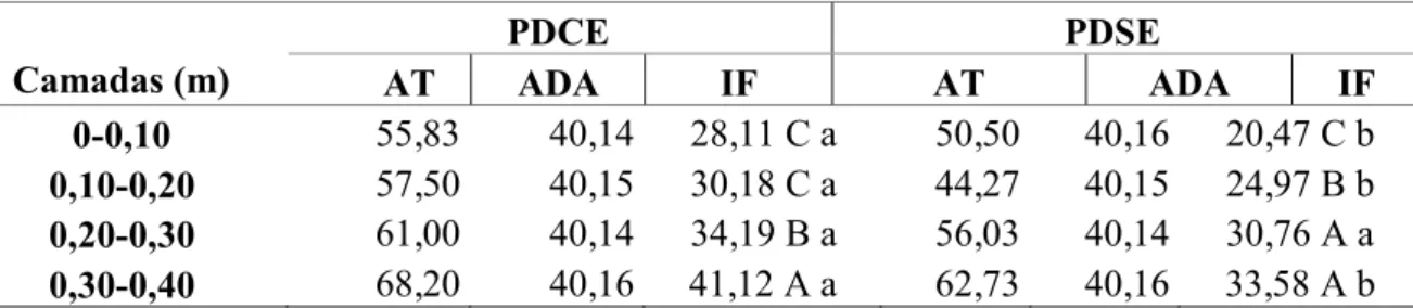 Tabela 3. A argila total (AT), argila dispersa em água (ADA) e o índice de floculação (IF) do  Nitotossolo Vermelho em porcentagem