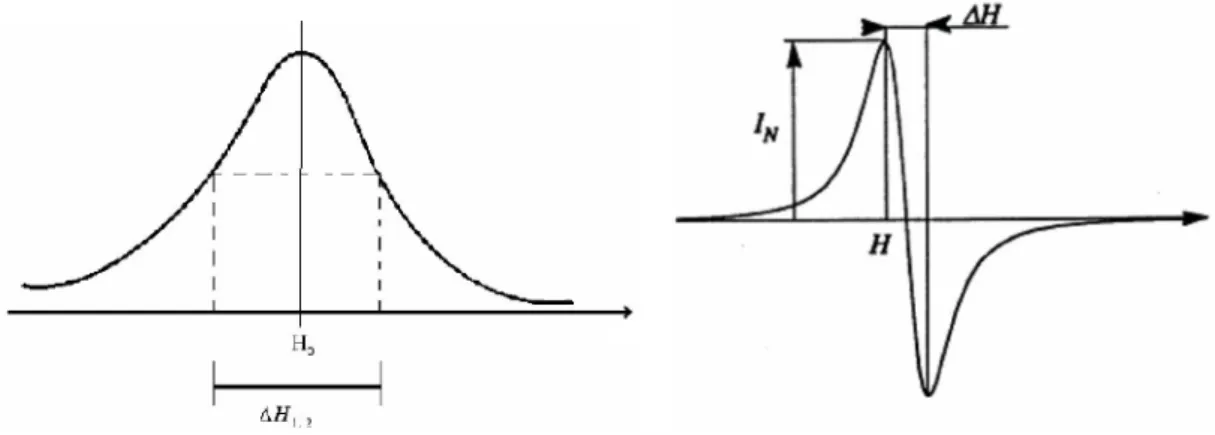 Figura 5 – Espectro EPR (à esquerda) e derivada do espectro (à direita). 