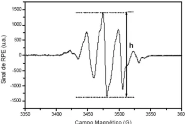 Figura 11 – Gráfico da medida da intensidade pico-a-pico do espectro da alanina. [37] 