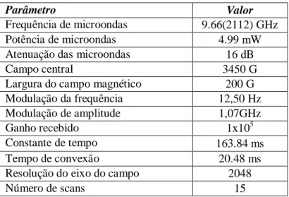 Tabela 3 – Parâmetros de aquisição da EPR. 