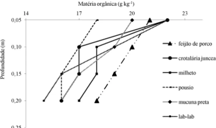 Figura 1. Teor  de  matéria  orgânica  do  solo  em  diferentes  plantas  de  cobertura e profundidades