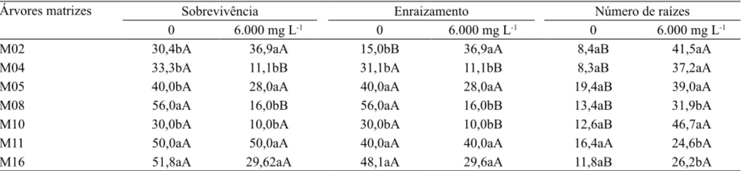 Tabela 4.  Percentagem de sobrevivência e de enraizamento, e número de raízes nas estacas, em função de diferentes tipos de  árvores matrizes de Toona ciliata var