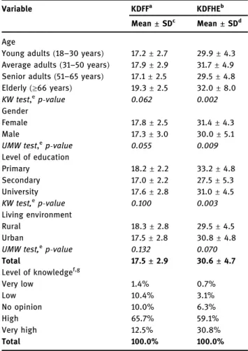 Table 3: Measurement of the General Level of Knowledge