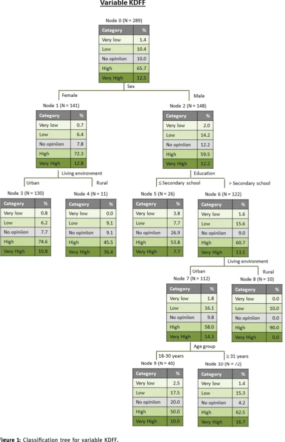 Figure 1: Classi ﬁ cation tree for variable KDFF.