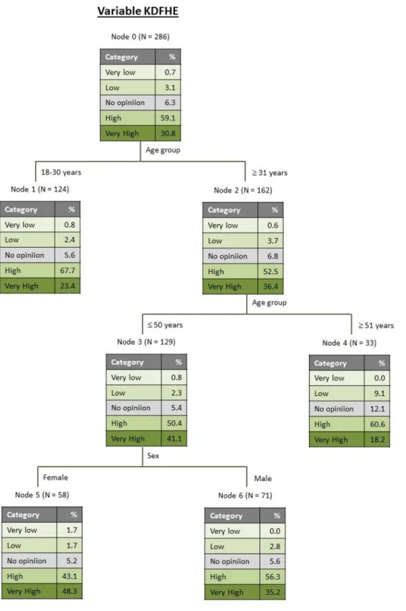 Figure 2: Classi ﬁ cation tree for variable KDFHE.