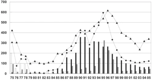 Fig. 1: meningococcal disease and the most common Neisseria meningitidis serogroups of cases diagnosed in the state of Rio de Janeiro between 1975 and 2005.