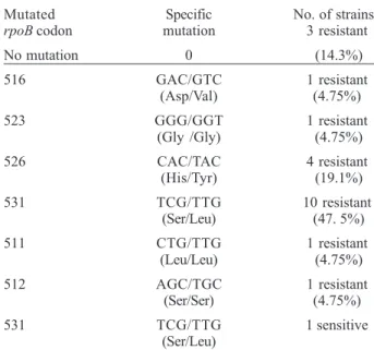 Fig. 2: electropherogram representative of part of the 193-bp region of rpoB gene sequence, revealed a mutation at codon 523 [GGG/GGT (Gly/Gly)].