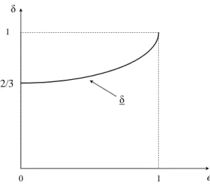 Figure 1: Relationship between e and critical discount factor.