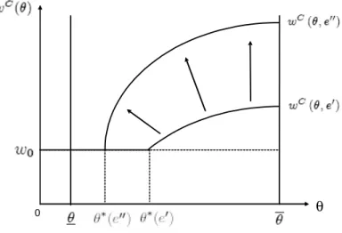 Figure 2: Cooperative wage schedule