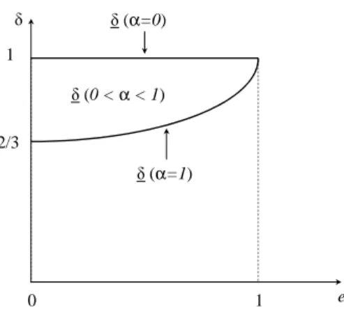 Figure 3: Relationship between e and ; for di¤erent .