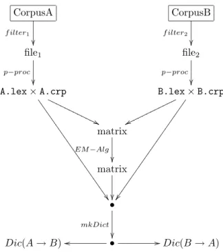 Figure 2: NATools data flow structure we know some language constructs are  multi-term as infinitive verbs (“to see”, “to read ”) or genitive (“dog’s mouth”) in English